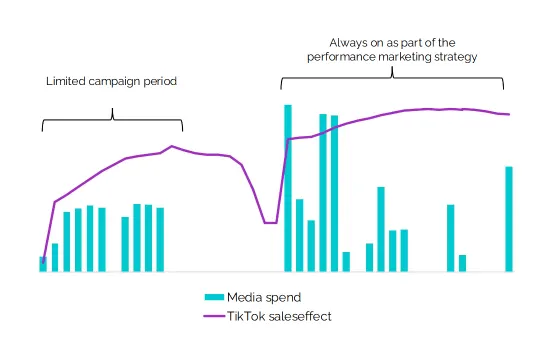 Read more about the article TikTok Shares New Insight Into ROI of Short- and Long-Term Ad Campaigns
