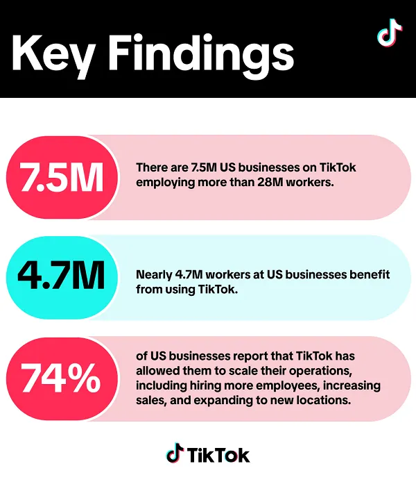Read more about the article TikTok Shares New Report on Its Impact on the US Economy