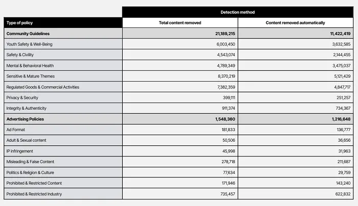 Read more about the article TikTok Shares Latest Data on EU Content Removals and User Numbers