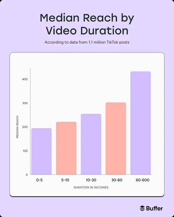 Read more about the article Data Shows That Longer Clips Are Gaining Traction on TikTok